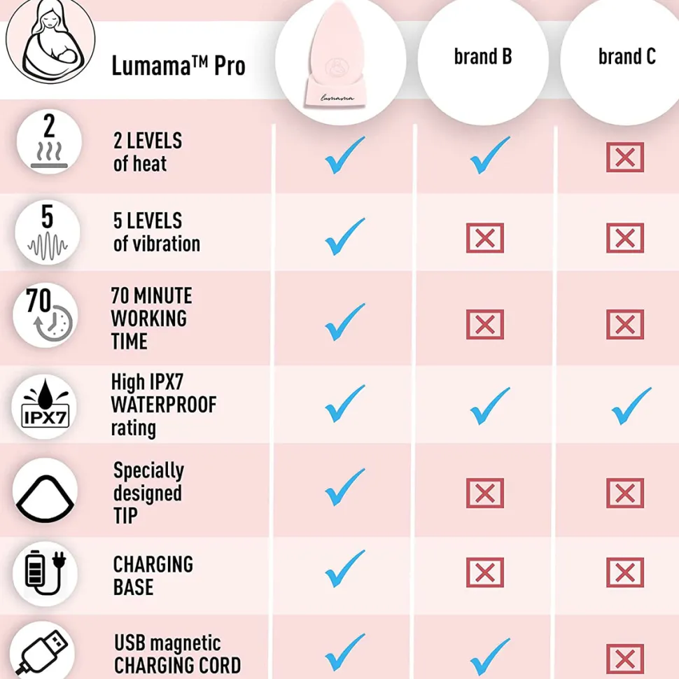 MammaEase Lumama Pro Warming Lactation Massager - Blush Pink